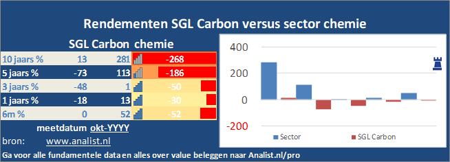 koersgrafiek/><br></div>Sinds jaunari dit jaar staat het aandeel SGL Carbon 39 procent lager. </p><p class=